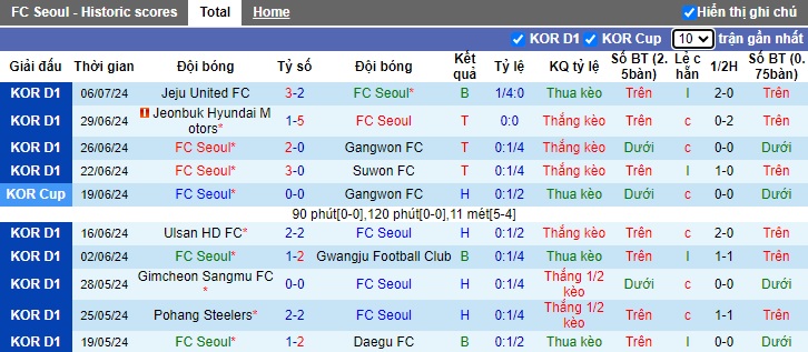 Nhận định, soi kèo FC Seoul vs Daejeon, 17h30 ngày 10/7: Ám ảnh xa nhà - Ảnh 4