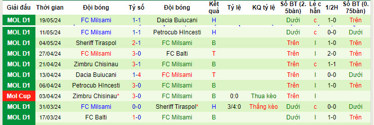 Nhận định, soi kèo FC Torpedo-BelAZ Zhodino vs FC Milsami, 01h00 ngày 12/7: Sớm vượt lên - Ảnh 3