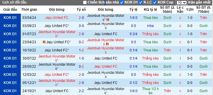 Nhận định, soi kèo Jeonbuk vs Jeju United, 17h30 ngày 10/7: Cầm chân nhau - Ảnh 3