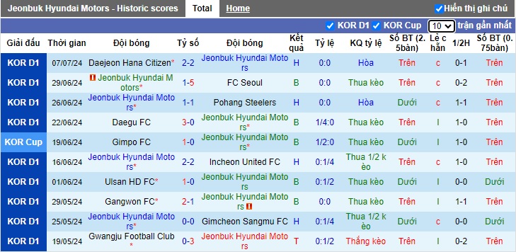 Nhận định, soi kèo Jeonbuk vs Jeju United, 17h30 ngày 10/7: Cầm chân nhau - Ảnh 4