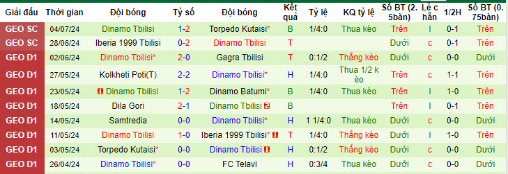 Nhận định, soi kèo Mornar Bar vs Dinamo Tbilisi, 01h45 ngày 12/7: Không được phép mất tập trung - Ảnh 3