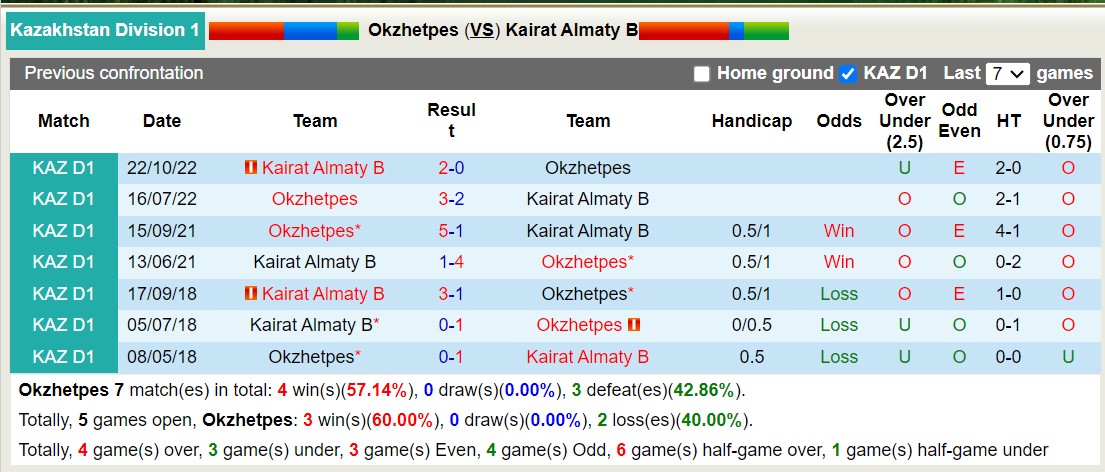 Nhận định, soi kèo Okzhetpes vs Kairat Almaty B, 19h00 ngày 11/7: Khôn nhà dại chợ - Ảnh 3