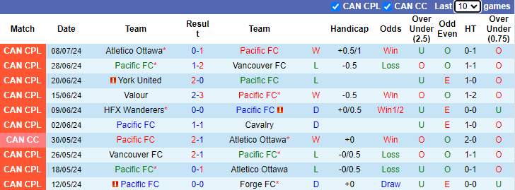 Nhận định, soi kèo Pacific FC vs Vancouver Whitecaps, 9h00 ngày 11/7: Giữ sách cho MLS - Ảnh 1