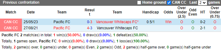 Nhận định, soi kèo Pacific FC vs Vancouver Whitecaps, 9h00 ngày 11/7: Giữ sách cho MLS - Ảnh 3