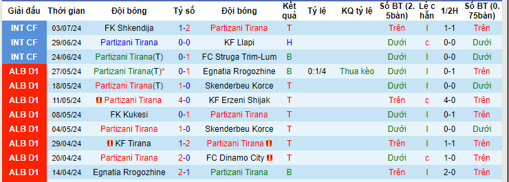 Nhận định, soi kèo Partizani Tirana vs Marsaxlokk, 01h00 ngày 12/7: Tận dụng ưu thế sân nhà - Ảnh 2