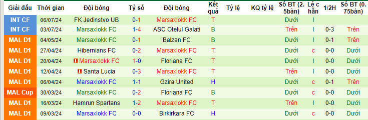 Nhận định, soi kèo Partizani Tirana vs Marsaxlokk, 01h00 ngày 12/7: Tận dụng ưu thế sân nhà - Ảnh 3