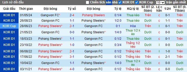 Nhận định, soi kèo Pohang Steelers vs Gangwon, 17h30 ngày 10/7: Thắng vì ngôi đầu bảng - Ảnh 2