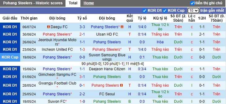 Nhận định, soi kèo Pohang Steelers vs Gangwon, 17h30 ngày 10/7: Thắng vì ngôi đầu bảng - Ảnh 4