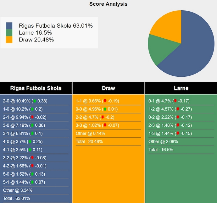 Nhận định, soi kèo Rigas Futbola Skola vs Larne FC, 0h00 ngày 11/7: Ưu thế cho chủ nhà - Ảnh 3
