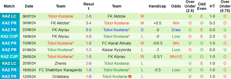 Nhận định, soi kèo Ruzomberok vs Tobol, 00h00 ngày 12/7: Khó cho khách - Ảnh 2