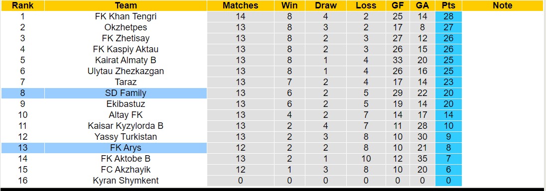 Nhận định, soi kèo SD Family vs FK Arys, 21h00 ngày 11/7: Tiếp tục sa sút - Ảnh 4