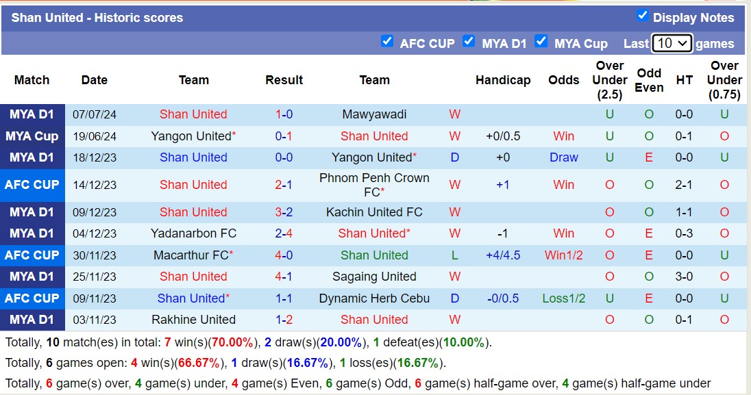 Nhận định, soi kèo Shan United vs Dagon FC, 16h00 ngày 11/7: Không thể cản bước - Ảnh 1