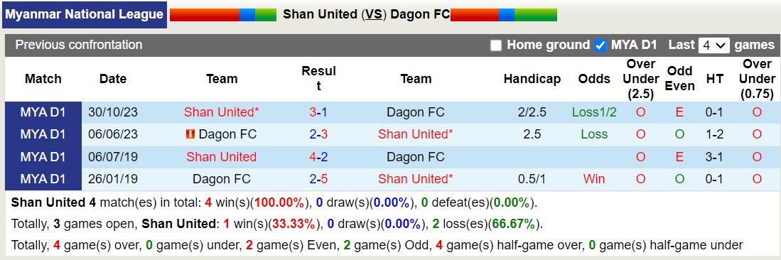 Nhận định, soi kèo Shan United vs Dagon FC, 16h00 ngày 11/7: Không thể cản bước - Ảnh 3