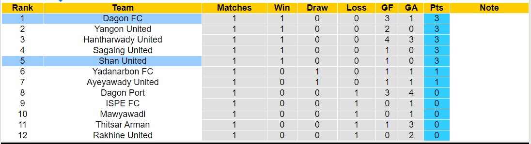 Nhận định, soi kèo Shan United vs Dagon FC, 16h00 ngày 11/7: Không thể cản bước - Ảnh 4
