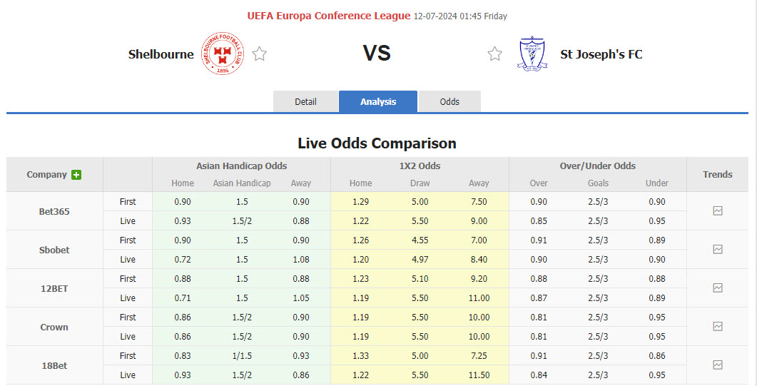 Nhận định, soi kèo Shelbourne vs St Joseph's, 01h45 ngày 12/7: Bắt nạt đối thủ - Ảnh 1