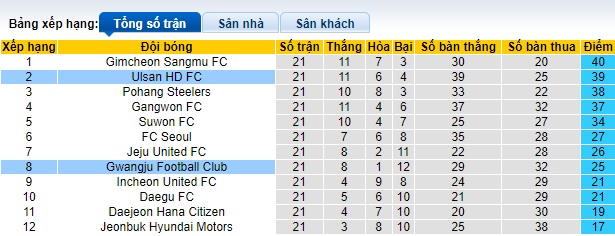 Nhận định, soi kèo Ulsan Hyundai vs Gwangju, 17h30 ngày 10/7: Thắng vì ngôi đầu - Ảnh 1