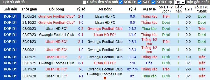 Nhận định, soi kèo Ulsan Hyundai vs Gwangju, 17h30 ngày 10/7: Thắng vì ngôi đầu - Ảnh 2