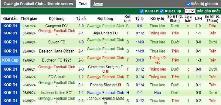 Nhận định, soi kèo Ulsan Hyundai vs Gwangju, 17h30 ngày 10/7: Thắng vì ngôi đầu - Ảnh 3