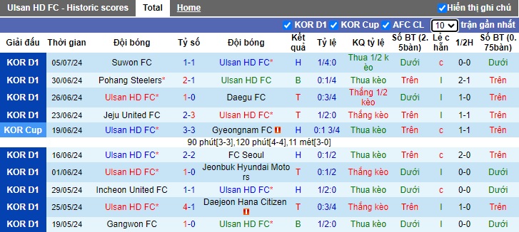 Nhận định, soi kèo Ulsan Hyundai vs Gwangju, 17h30 ngày 10/7: Thắng vì ngôi đầu - Ảnh 4