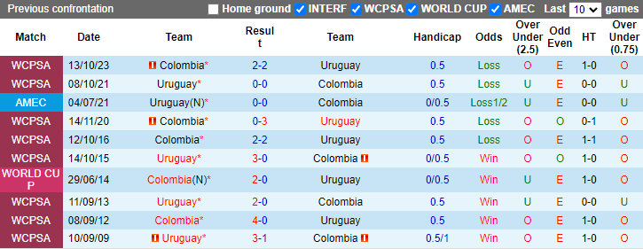 Nhận định, soi kèo Uruguay vs Colombia, 7h00 ngày 11/7: Dễ vào hiệp phụ - Ảnh 3