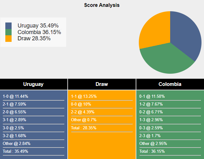 Nhận định, soi kèo Uruguay vs Colombia, 7h00 ngày 11/7: Dễ vào hiệp phụ - Ảnh 7