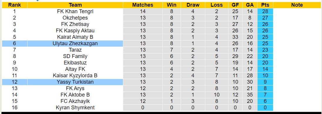 Nhận định, soi kèo Yassy Turkistan vs Ulytau Zhezkazgan, 19h00 ngày 11/7: Lần đầu chạm mặt - Ảnh 4