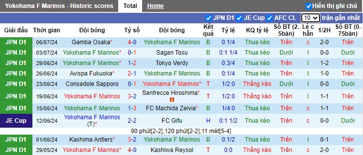 Nhận định, soi kèo Yokohama Marinos vs Mito Hollyhock, 17h00 ngày 10/7: Qua cơn giông bão - Ảnh 3