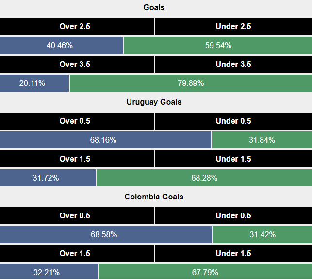 Siêu máy tính dự đoán Uruguay vs Colombia, 7h00 ngày 11/7 - Ảnh 2