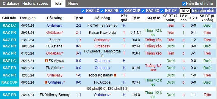 Soi kèo phạt góc Ordabasy vs Petrocub HIncesti, 22h00 ngày 10/7 - Ảnh 2