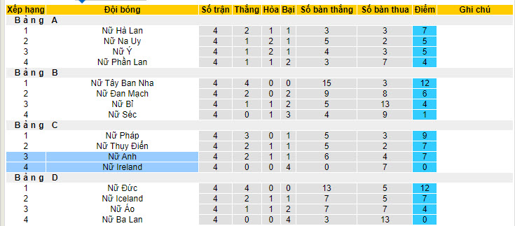 Nhận định, soi kèo Anh Nữ vs Ireland Nữ, 02h00 ngày 13/7: Cơ hội vươn lên - Ảnh 5