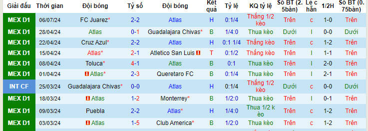 Nhận định, soi kèo Atlas vs Tigres UANL, 10h05 ngày 13/7: Đối thủ kị dơ - Ảnh 2