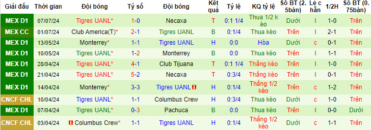 Nhận định, soi kèo Atlas vs Tigres UANL, 10h05 ngày 13/7: Đối thủ kị dơ - Ảnh 3