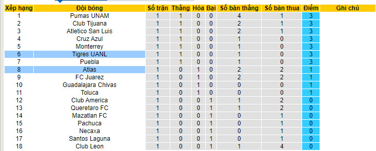 Nhận định, soi kèo Atlas vs Tigres UANL, 10h05 ngày 13/7: Đối thủ kị dơ - Ảnh 5