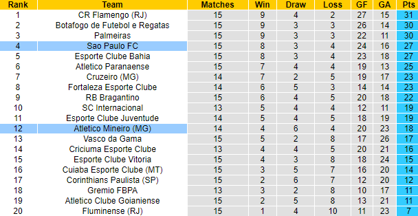 Nhận định, soi kèo Atletico Mineiro vs Sao Paulo, 7h30 ngày 12/7: Cơ hội cho khách - Ảnh 4