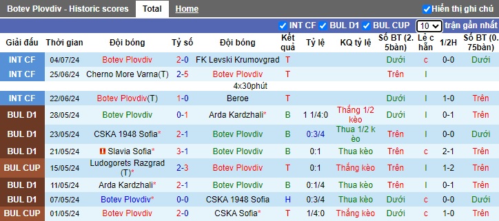 Nhận định, soi kèo Botev Plovdiv vs Maribor, 01h00 ngày 12/7: Điểm tựa sân nhà - Ảnh 2