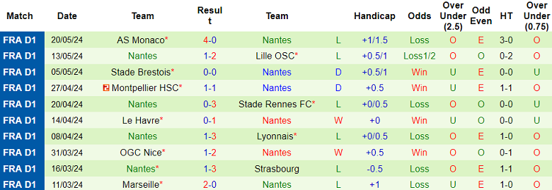 Nhận định, soi kèo Caen vs Nantes, 23h00 ngày 12/7: Chênh lệch trình độ - Ảnh 2