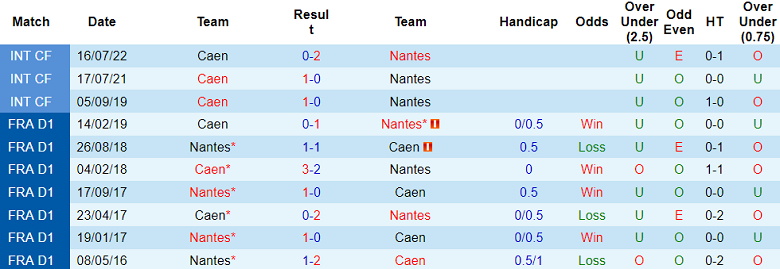 Nhận định, soi kèo Caen vs Nantes, 23h00 ngày 12/7: Chênh lệch trình độ - Ảnh 3