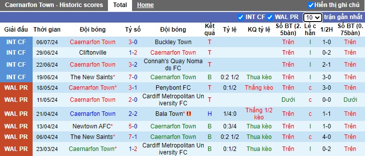 Nhận định, soi kèo Caernarfon Town vs Crusaders, 0h30 ngày 12/7: Ca khúc khải hoàn - Ảnh 2