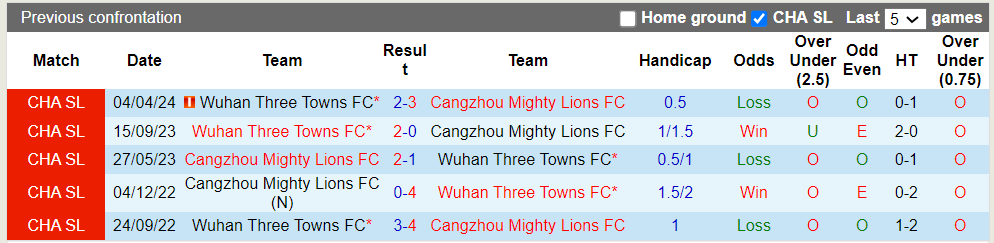 Nhận định, soi kèo Cangzhou Mighty Lions FC vs Wuhan Three Towns FC, 18h35 12/07: Vị khách cứng - Ảnh 1