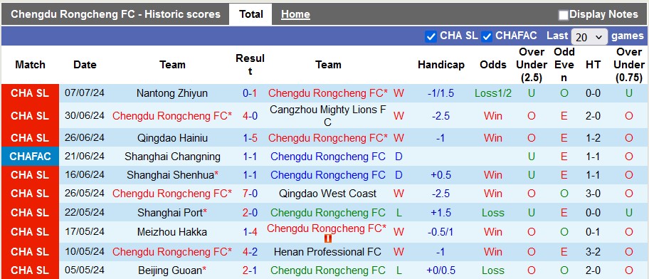 Nhận định, soi kèo Chengdu vs Tianjin, 19h00 ngày 12/7: Thắng cũng không dễ - Ảnh 1