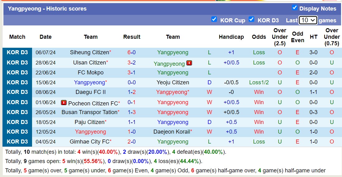 Nhận định, soi kèo Chuncheon Citizen vs Yangpyeong, 17h00 ngày 12/7: Sa sút không phanh - Ảnh 2