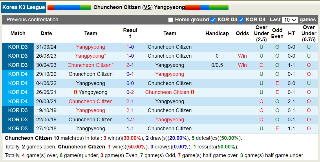 Nhận định, soi kèo Chuncheon Citizen vs Yangpyeong, 17h00 ngày 12/7: Sa sút không phanh - Ảnh 3