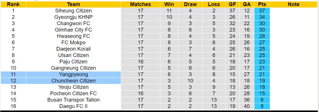Nhận định, soi kèo Chuncheon Citizen vs Yangpyeong, 17h00 ngày 12/7: Sa sút không phanh - Ảnh 4