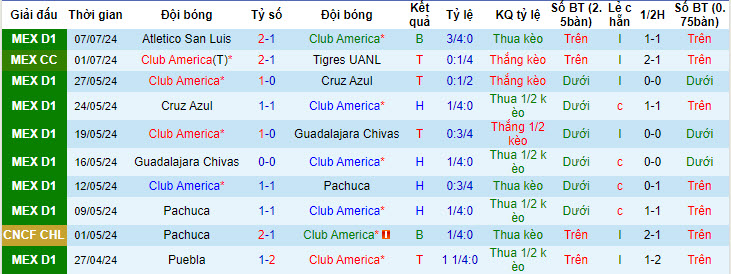 Nhận định, soi kèo Club America vs Queretaro, 08h00 ngày 13/7: Không có bất ngờ - Ảnh 2