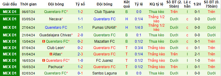 Nhận định, soi kèo Club America vs Queretaro, 08h00 ngày 13/7: Không có bất ngờ - Ảnh 3