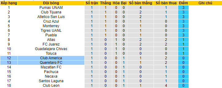 Nhận định, soi kèo Club America vs Queretaro, 08h00 ngày 13/7: Không có bất ngờ - Ảnh 5