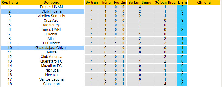 Nhận định, soi kèo Club Tijuana vs Guadalajara Chivas, 10h00 ngày 13/7: Tự tin lên cao - Ảnh 5