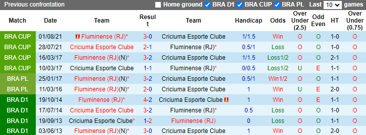 Nhận định, soi kèo Criciuma vs Fluminense, 6h00 ngày 12/7: Cải thiện đối đầu - Ảnh 3