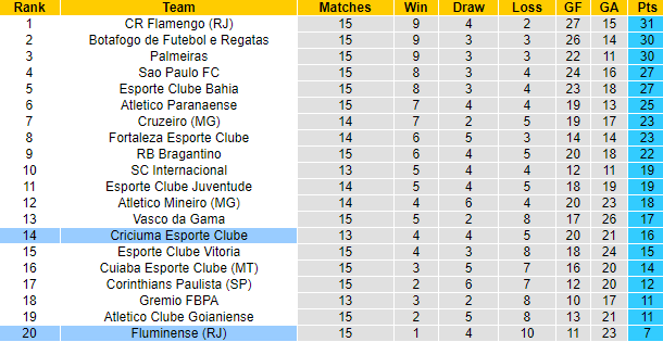 Nhận định, soi kèo Criciuma vs Fluminense, 6h00 ngày 12/7: Cải thiện đối đầu - Ảnh 4