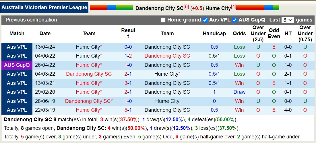 Nhận định, soi kèo Dandenong City SC vs Hume City, 16h45 ngày 12/7: Bất phân thắng bại - Ảnh 3